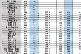 赣州市近两年高中录取分数线图片