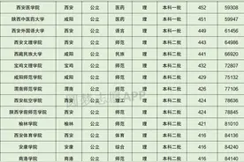 2022年陕西各高校在陕录取分数录及位次（供2023年高考生参考）图片