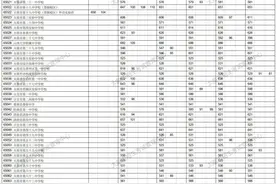 太原市2023年中考分数线公布，提档线525分！图片