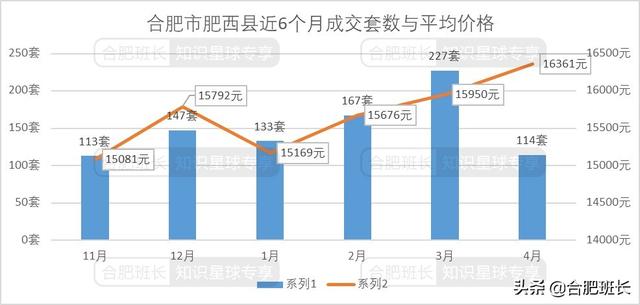 合肥4月二手房量跌价涨，7600字解析二手房的最新变化
