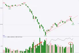 关于成交量和持仓量的几种经验图片