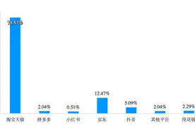 618消费数据出炉！88.8%消费者选择淘宝天猫，释放重要信号！图片