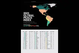 2023年世界上最安全的国家揭晓！哪些国家千万别去......图片