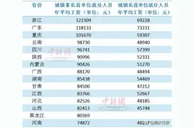 15省份发布2021年平均工资，重庆暂列浙粤之后图片