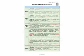 民事诉讼、仲裁期限一览表（2022）图片