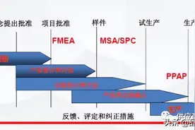 五大质量工具：PPAP和APQP详解图片