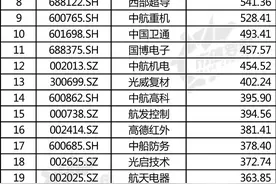 中国A股国防军工上市公司高质量发展排行榜！（2022三季报）图片
