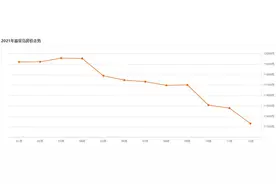 9连跌，2021年收官！秦皇岛房价跌回到2019年？图片