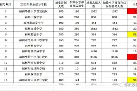 2022年福州民办初中摇号情况分析：减招后私立强校迎来大洗牌图片