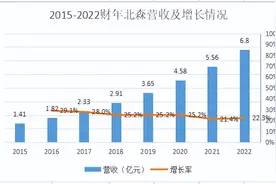 北森两次赴港上市失败，测评+SaaS模式走不通盈利之路图片