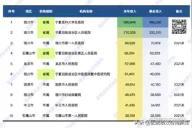 宁夏省市医院2023年收入预算排名图片