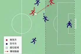 一文看懂什么是越位图片