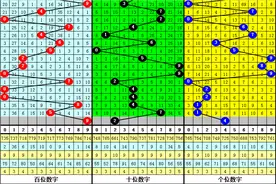 老杨第2022343期3D分析：本期和值重防大号，防和值15出现图片