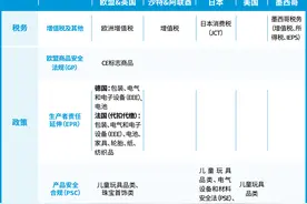 2023年亚马逊欧州/日本/中东/墨西哥多国合规政策及解决方案！图片