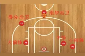 篮球1-5号位站位图图片