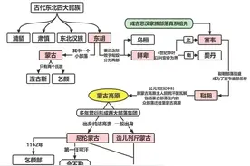 图解黄金家族的前世今生！或许，出身贵族，才是铁木真的最强基因图片