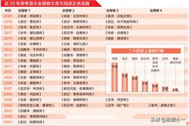近20年全国高考文言文阅读正史选篇图片