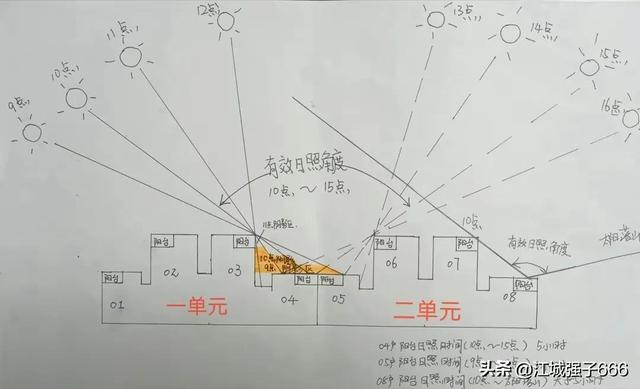 实用文章高层住宅日照与楼间距、楼型、太阳高度、纬度高低关系