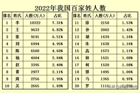 2022年最新百家姓排名，王姓1.0322亿排第1，最少的姓氏仅有14人图片
