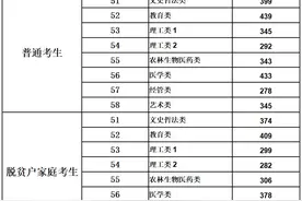 刚刚！录取分数线及招生计划公布图片