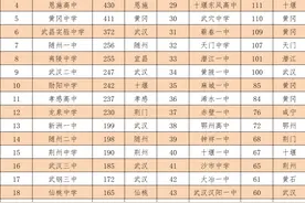 今年高考湖北600分以上高分段人数排名前五十，黄冈中学比例最高图片