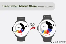 2021年全球智能手表：苹果独占三成市场，操作系统竞争再升级图片