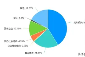 考上公务员或事业编以后，读在职硕士有用吗？图片