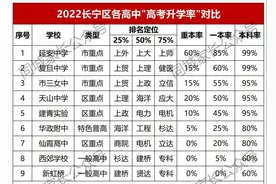 最新！长宁区各高中升学率出炉，延安中学第一，该区家长最佛系图片