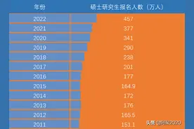 历年高校毕业生人数统计，近十年研究生报考人数统计图片