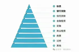 近些年城投债（非标定融）违约区域概况：图片
