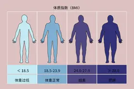 要瘦不要命？女子一年减重80斤进ICU！为啥节食后能很快瘦下来？图片