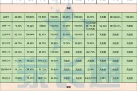 速戳！常州近5年高中本科率汇总图片