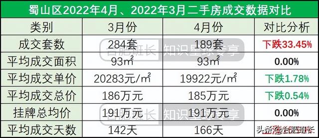 合肥4月二手房量跌价涨，7600字解析二手房的最新变化