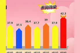 郑州气温突破42摄氏度，严格意义上应该算北方，为何年年这么热？图片
