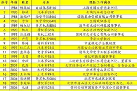 一起看看清华和北大学生会主席毕业工作去向!图片