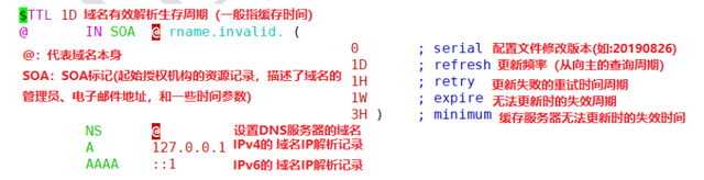 DNS域名解析服务bind