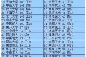 1995年的全国百强院校，如今的13所双非院校图片