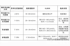 导致肌酐升高的原因，以及饮食上的注意事项！图片