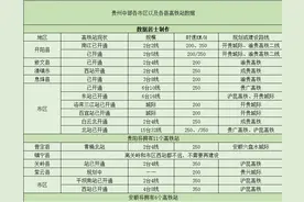 贵州中部将有16个高铁站，安顺地区不足贵阳的一半图片