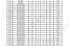 广东2023年提前批教师&卫生专项投档线出炉！最高615分！速看图片