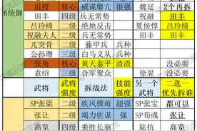 群雄核心与废卡，这一年董卓、孟获地位上升，新卡只有皇甫嵩最强图片