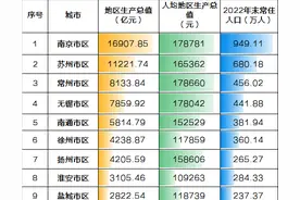 江苏各市市区GDP与人均GDP排行图片
