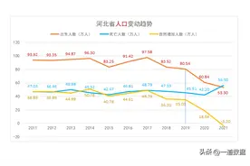【数说】河北出生人口断崖式减少，每年多少人出生、去世？结婚？图片