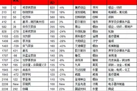 2022胡润全球富豪榜发布，山东上榜企业家烟台最多图片