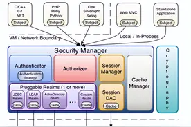 shiro与springSecurity图片