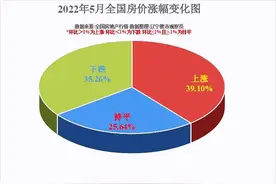 2022该不该买房—5月辽宁14市房价，十涨四跌！还买得起房吗图片