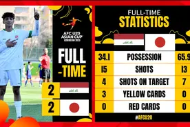 5-7，U20亚洲杯大冷！日本男足轰然出局，连续两届赛事止步4强图片