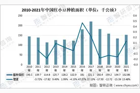 2021年赤小豆（红小豆）发展现状分析：农户种植积极性提高「图」图片