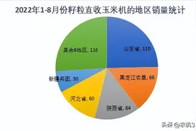 2022年1-8月份籽粒直收玉米机销量排行(附价格)图片
