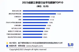 成都三季度行业平均薪酬TOP10出炉图片